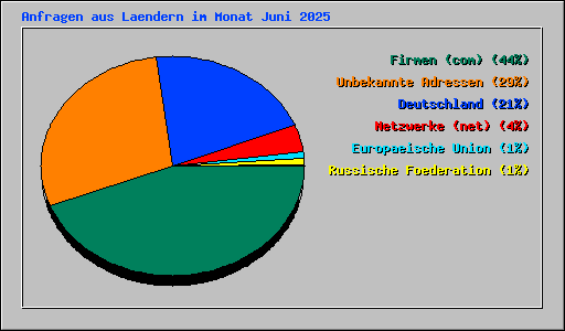 Anfragen aus Laendern im Monat Juni 2025