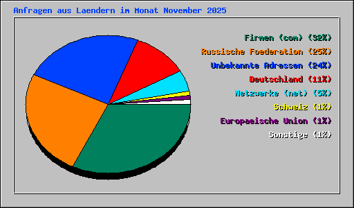 Anfragen aus Laendern im Monat November 2025