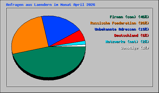 Anfragen aus Laendern im Monat April 2026