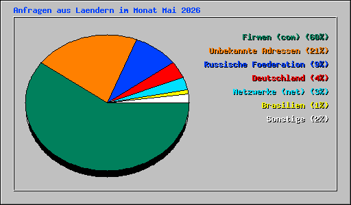 Anfragen aus Laendern im Monat Mai 2026