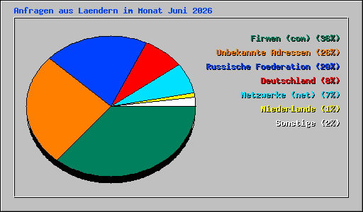 Anfragen aus Laendern im Monat Juni 2026