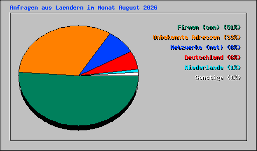 Anfragen aus Laendern im Monat August 2026