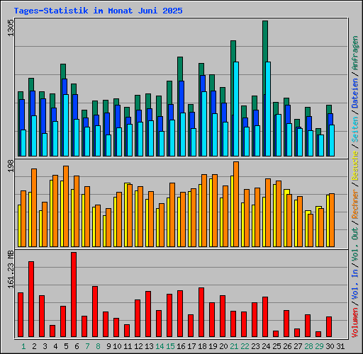 Tages-Statistik im Monat Juni 2025