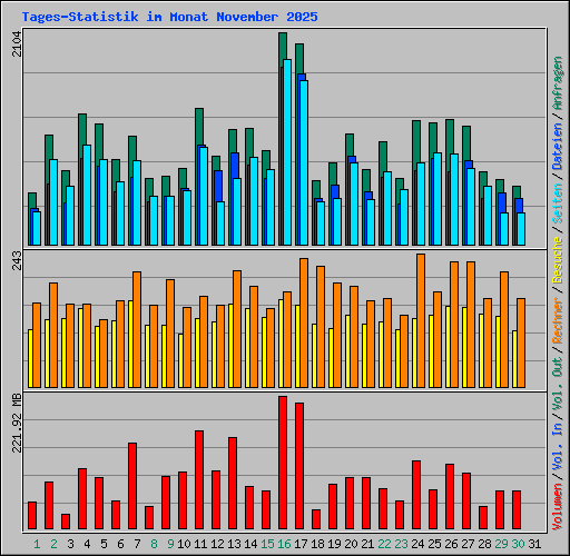 Tages-Statistik im Monat November 2025