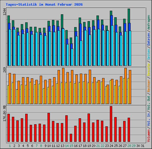 Tages-Statistik im Monat Februar 2026