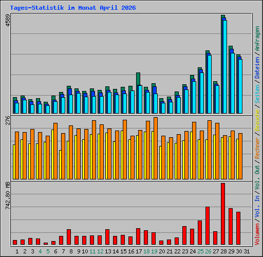Tages-Statistik im Monat April 2026