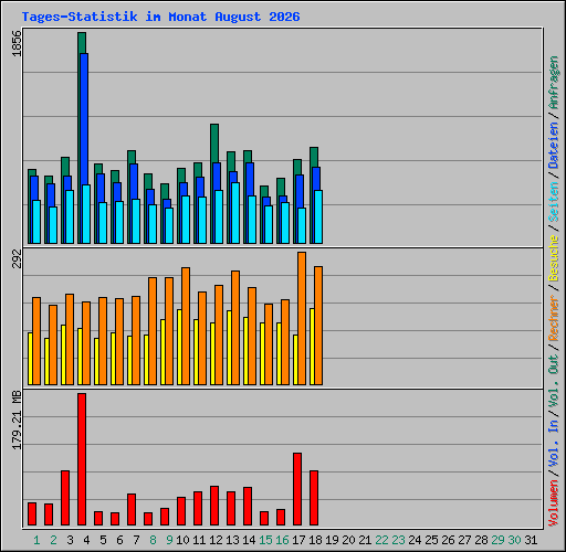 Tages-Statistik im Monat August 2026