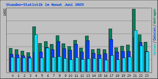Stunden-Statistik im Monat Juni 2025