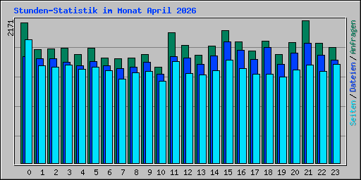 Stunden-Statistik im Monat April 2026