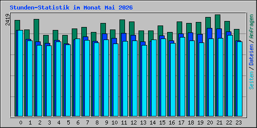 Stunden-Statistik im Monat Mai 2026