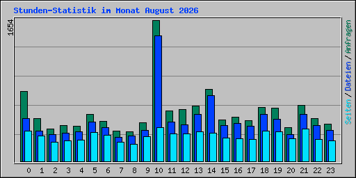 Stunden-Statistik im Monat August 2026