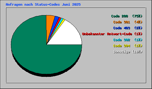 Anfragen nach Status-Codes Juni 2025
