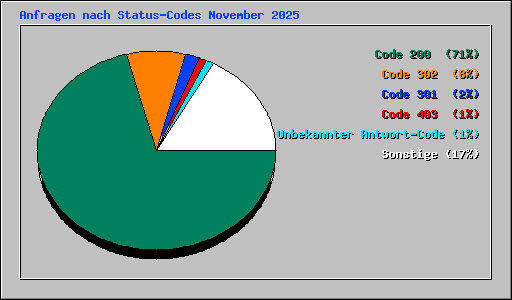Anfragen nach Status-Codes November 2025