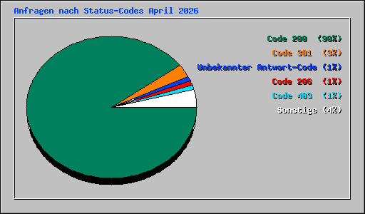 Anfragen nach Status-Codes April 2026