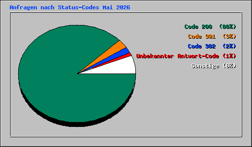Anfragen nach Status-Codes Mai 2026