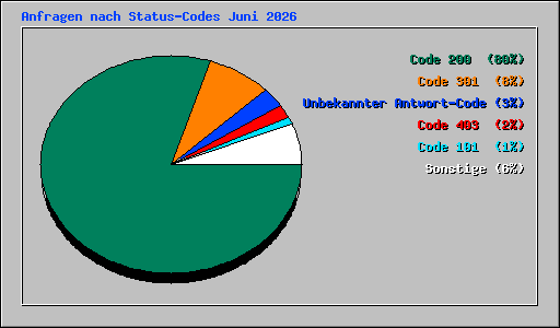 Anfragen nach Status-Codes Juni 2026