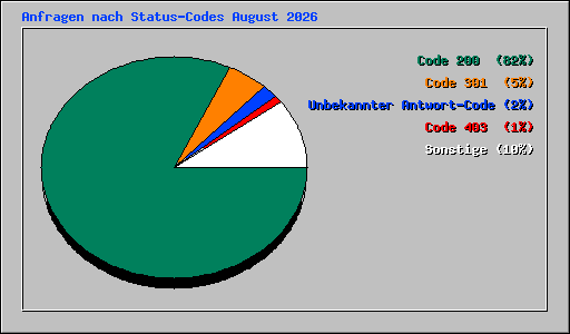 Anfragen nach Status-Codes August 2026