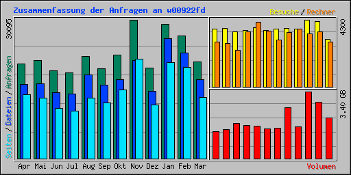 Zusammenfassung der Anfragen an w00922fd
